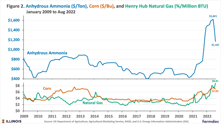Figure 2 Nitrogen and Corn Prices.png